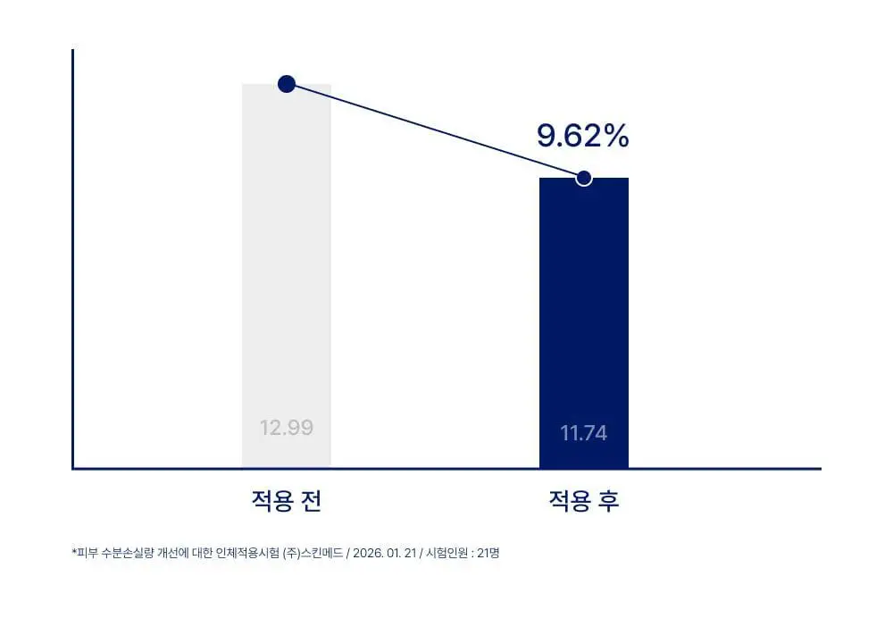 [우유단백질] 바이오가 고보습 세라마이드 크림 270g 상세페이지 10